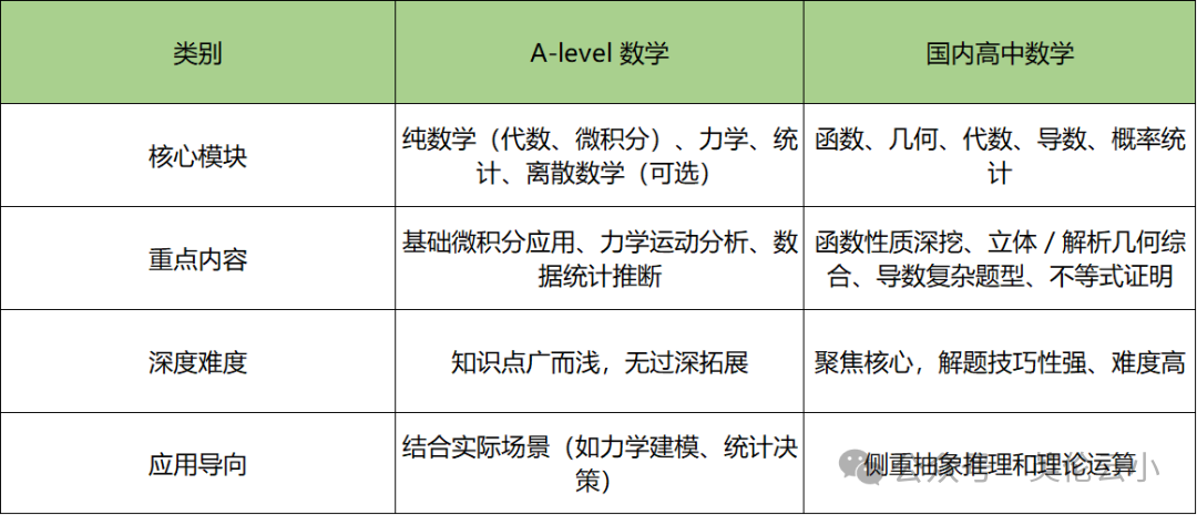 A-Level数学学什么？A-level数学对应中国高中数学几年级？和国内数学差别大吗？