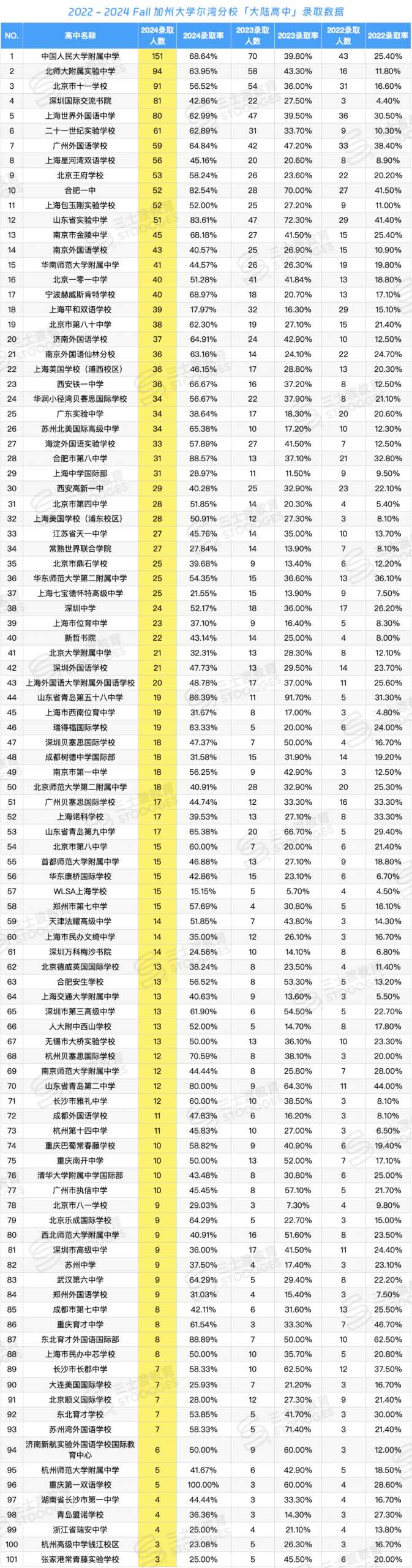 最受UC偏爱的大陆高中出炉!你的高中上榜了吗? 最受UC偏爱的大陆高中出炉!你的高中上榜了吗?