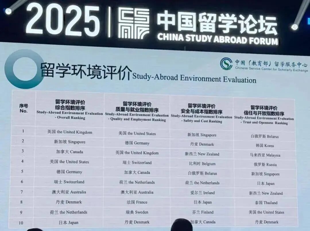 除了学术，更要平安！未来“安全留学”目的地在哪里？