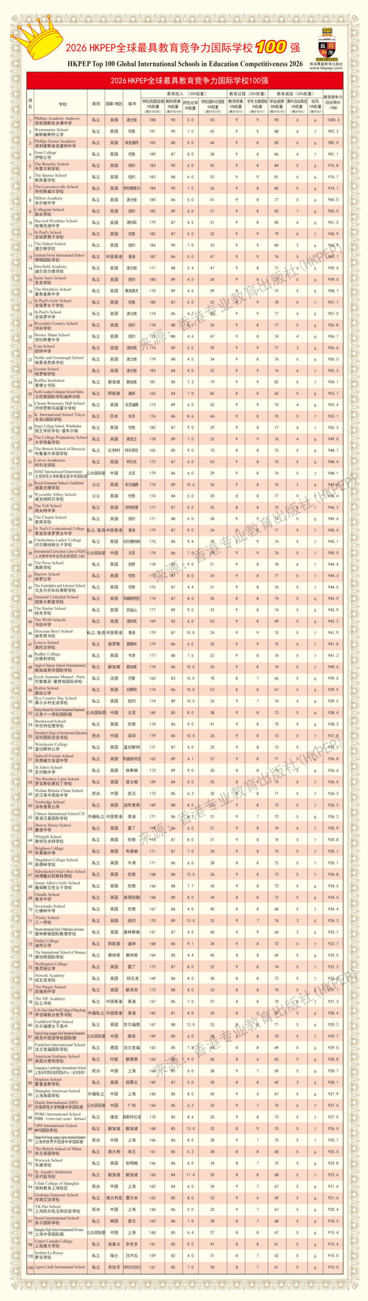 2026 HKPEP全球国际学校百强榜发布！上海6所学校上榜， 光剑成沪上第一！