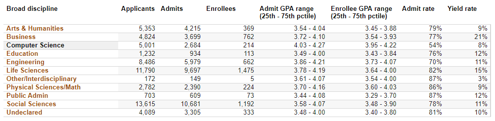 UC九校本科专业最新录取率曝光!这些专业申请难度直冲“地狱级”,入局需谨慎! UC九校本科专业最新录取率曝光!这些专业申请难度直冲“地狱级”,入局需谨慎!