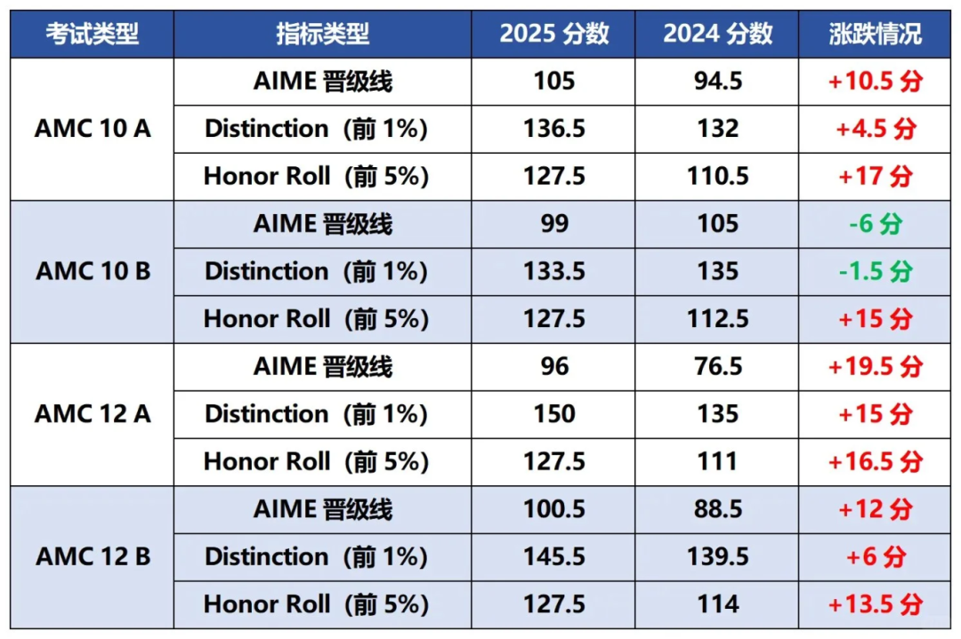 震惊!2025AMC10/12分数线突破历史,晋级AIME分数暴涨?想拿前1%必须满分? 震惊!2025AMC10/12分数线突破历史,晋级AIME分数暴涨?想拿前1%必须满分?