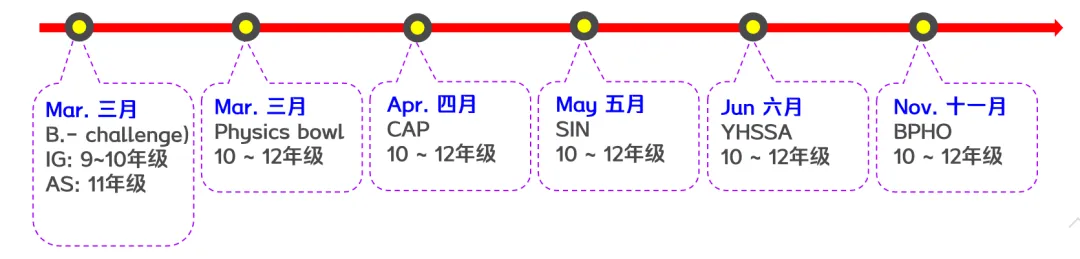 竞赛｜一场竞赛拉开物理差距！Physics Bowl 物理碗全攻略，从知识覆盖到解题速度，如何在高强度考试中稳定拿分？