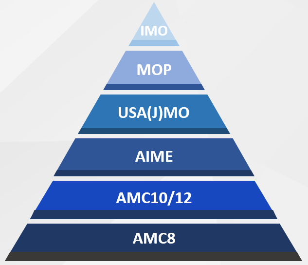 2025 AMC10/12 分数线新鲜出炉!AIME 晋级线 / Top 梯队分数全解析 2025 AMC10/12 分数线新鲜出炉!AIME 晋级线 / Top 梯队分数全解析
