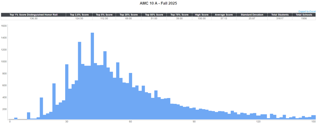 2025AMC10/12分数线重磅公布！今年必须拿满分才能获奖？！