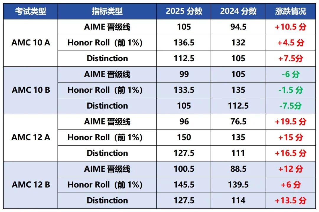 2025 AMC10/12分数线揭晓，今年卷到150分才能拿到1%