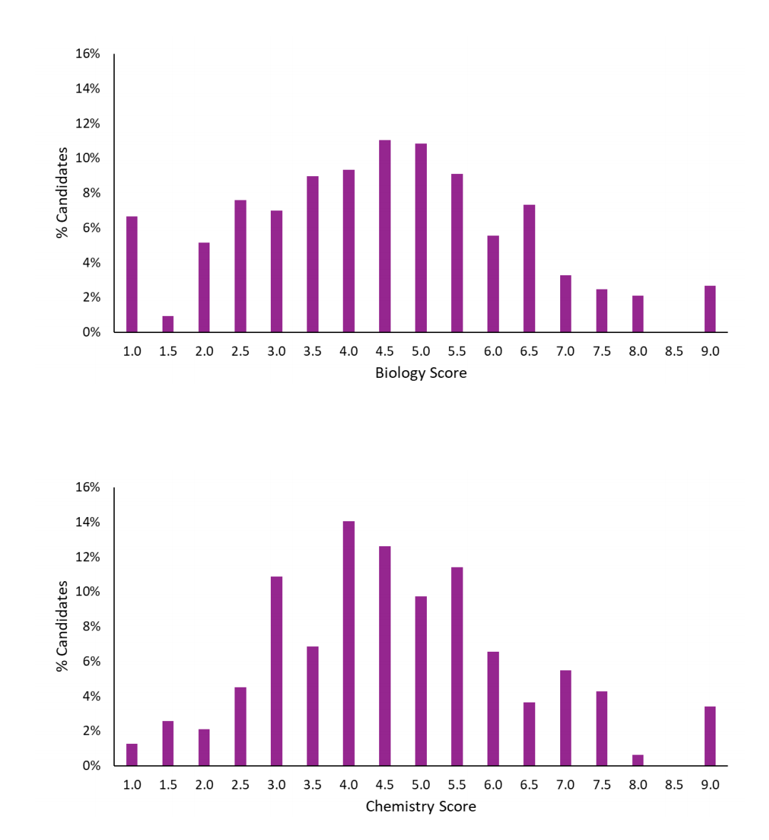 TMUA只有3.8分也能录取剑桥？