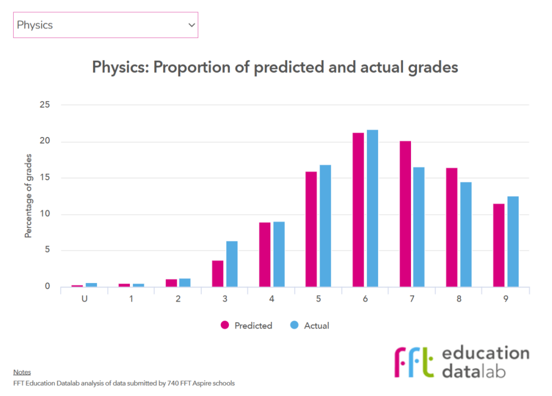 预估分准确率不足一半，靠老师打的分申英国大学真的靠谱吗？