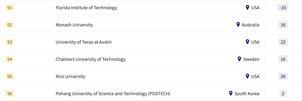2026全球大学就业力排名：这些名校更受雇主青睐