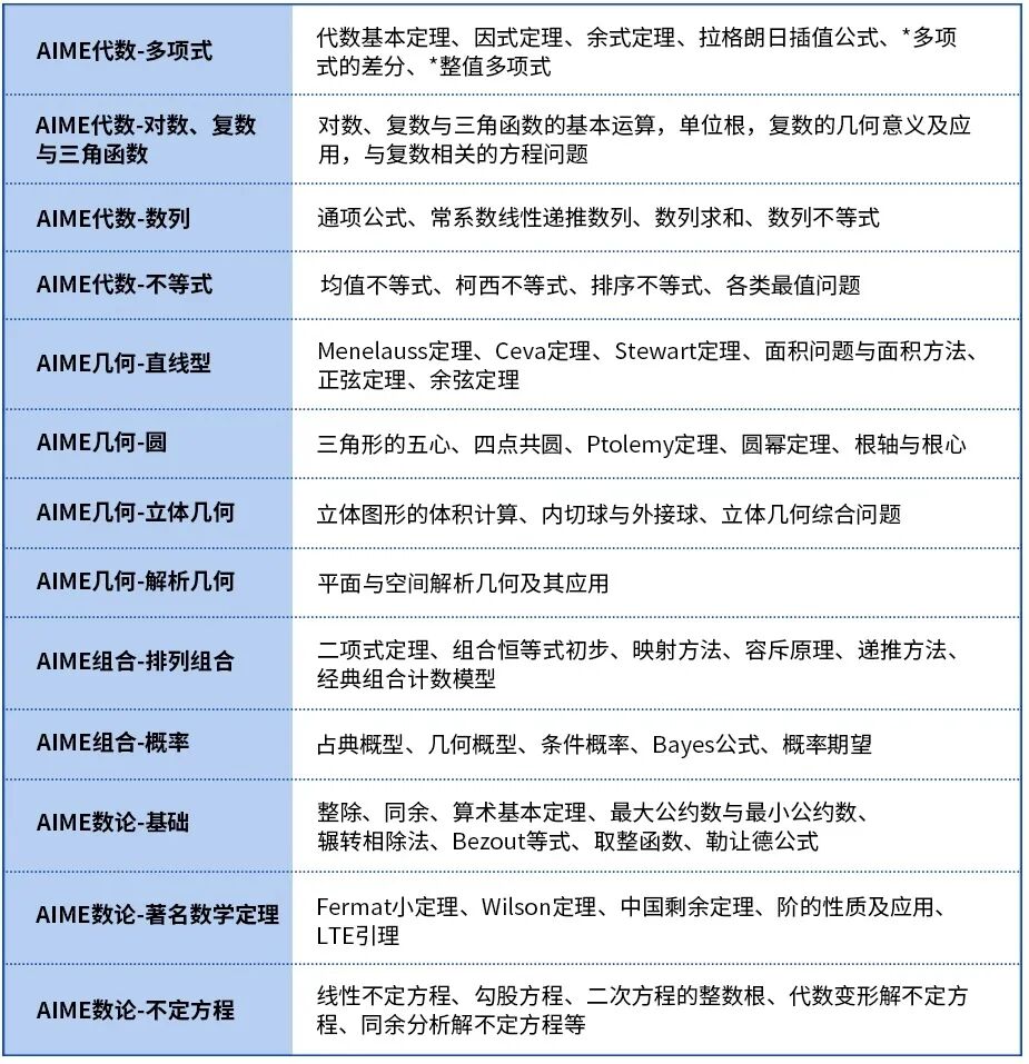 2026AIME最新政策！进入黄金备赛期，应该如何准备？