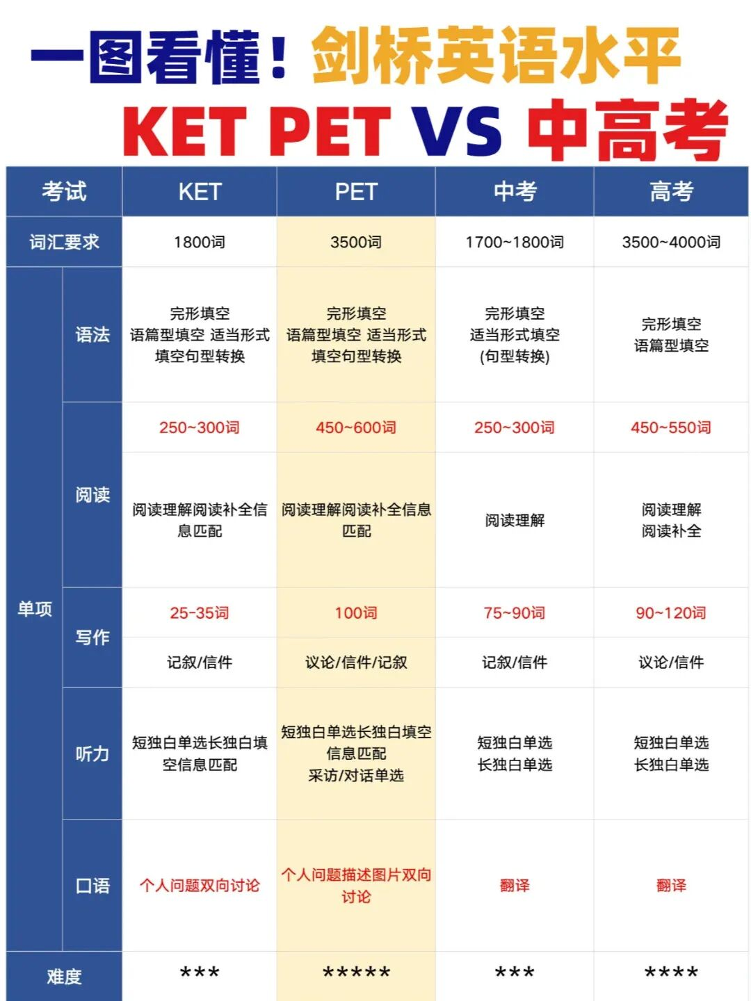 为什么学霸都在备考KET?KET考试有什么用?它的价值,可能远超你想象…… 为什么学霸都在备考KET?KET考试有什么用?它的价值,可能远超你想象……