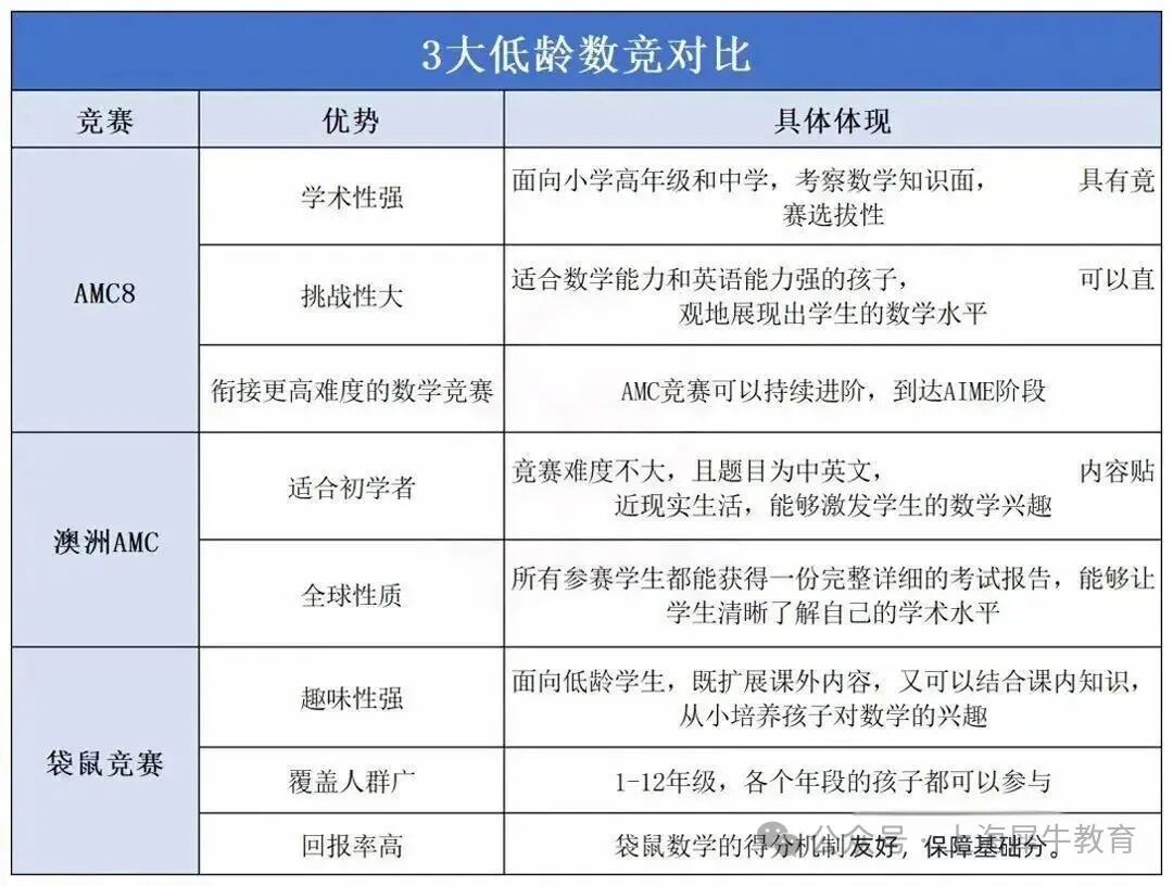 AMC8数学竞赛有必要辅导吗?机构AMC8竞赛培训安排~ AMC8数学竞赛有必要辅导吗?机构AMC8竞赛培训安排~