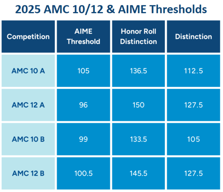 上涨！2025年AMC10/12获奖及晋级分数线公布！AMC12A卷前1%直接满分？