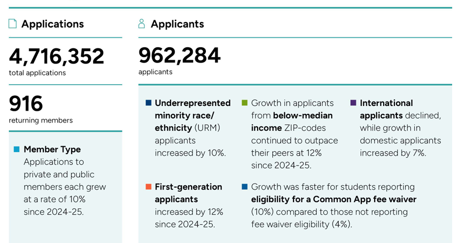 美国Common App公布26Fall申请数据