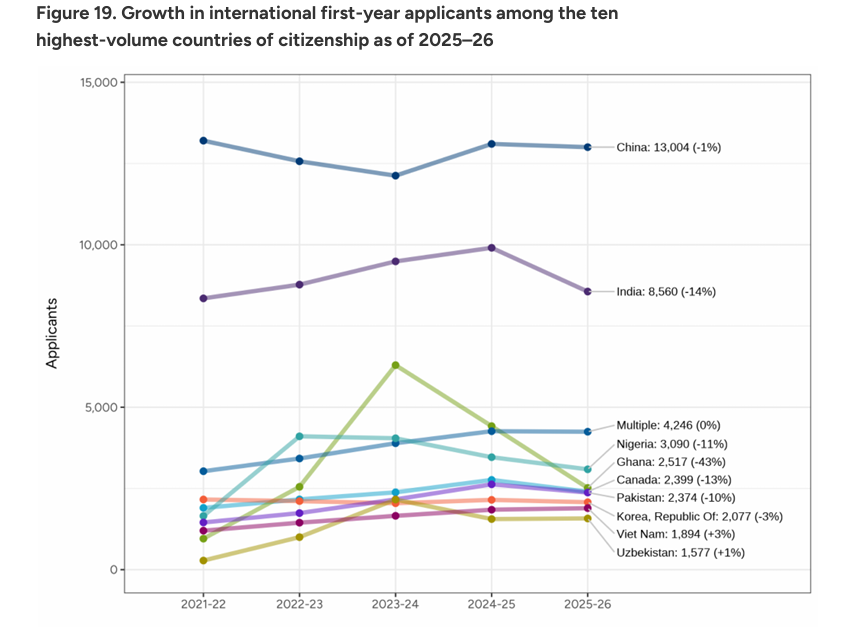 美国Common App公布26Fall申请数据