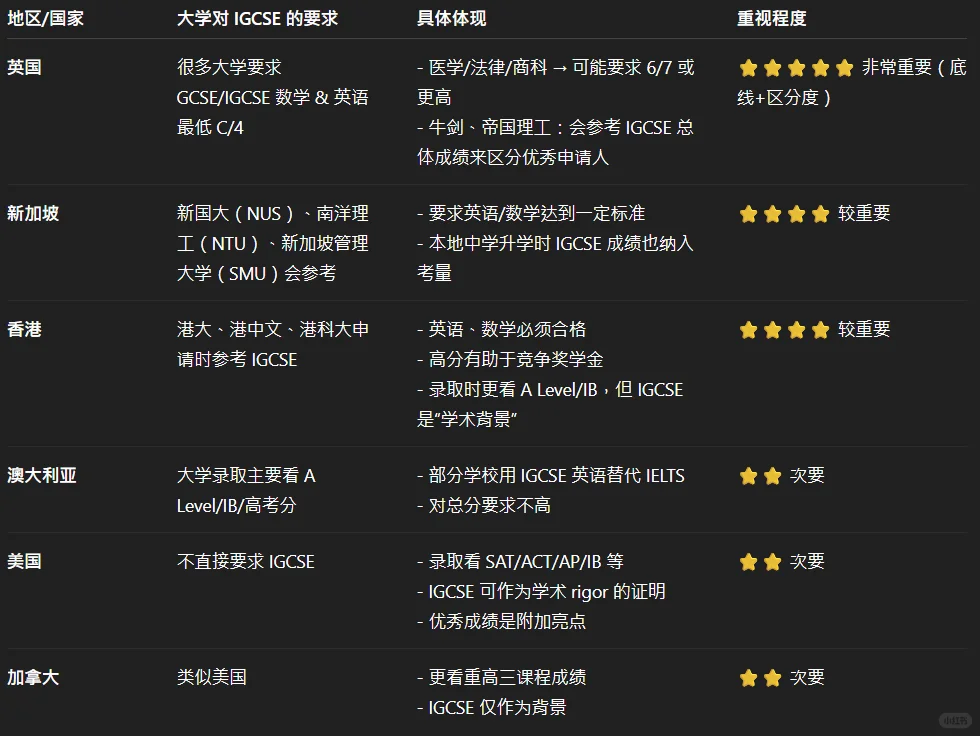 名校招生官揭秘：IGCSE这张成绩单决定你能否敲开名校大门！附IGCSE辅导培训