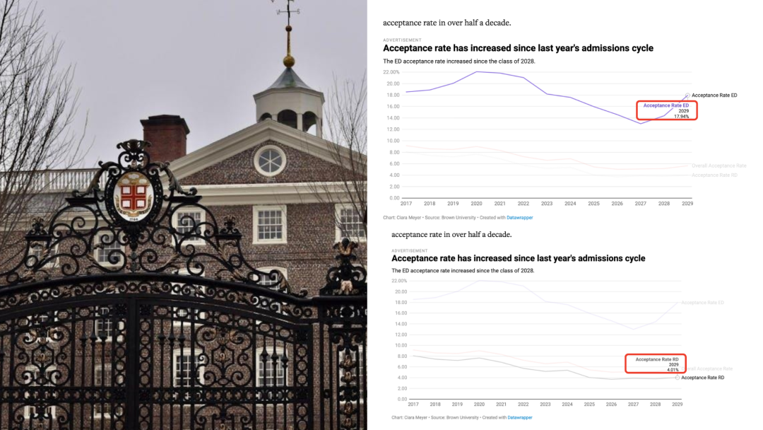 美本ED录取率比RD高几倍？