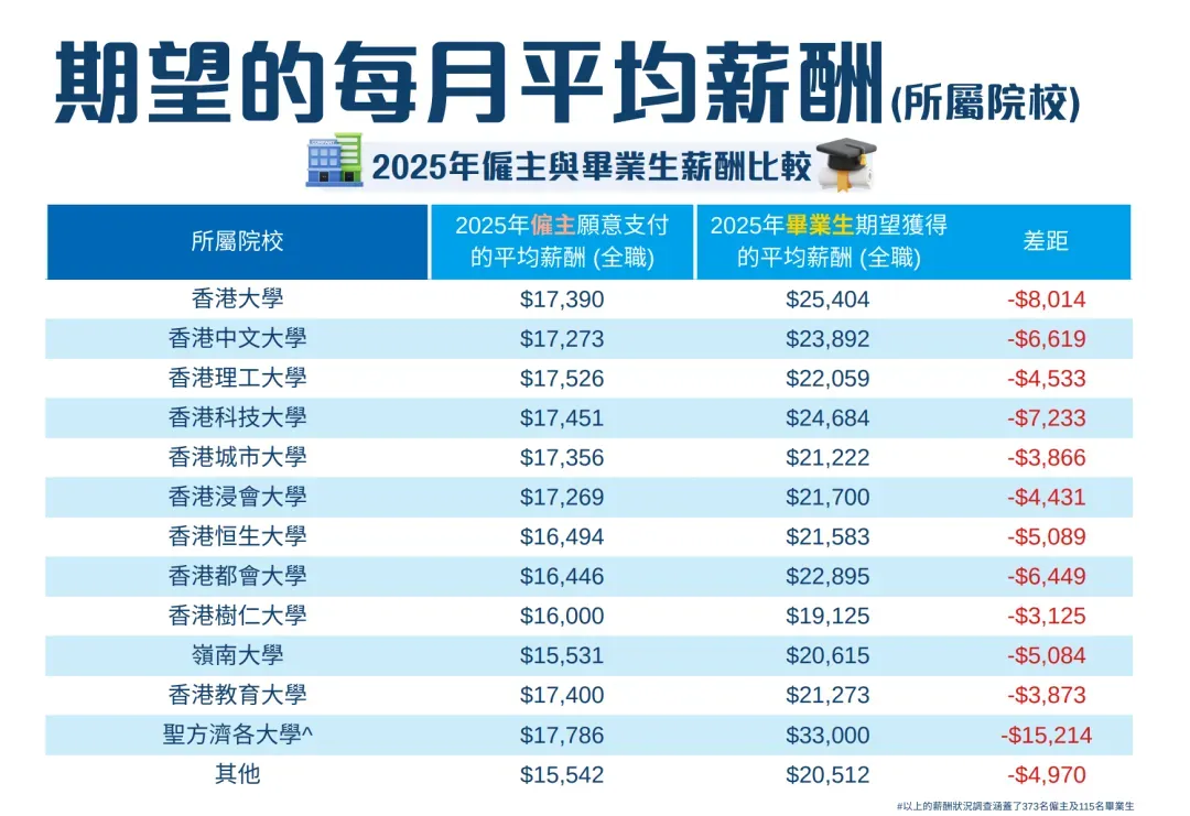 2025年香港高校毕业生薪酬及就业调查，港理工毕业生薪酬比港前三更高？