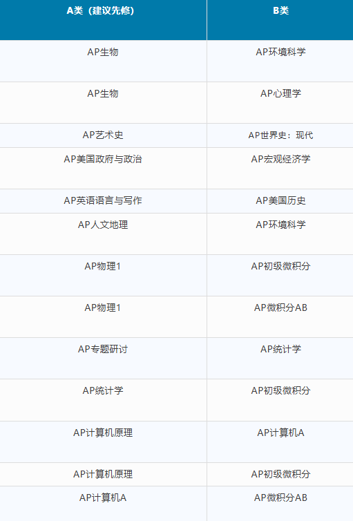 AP选课迷茫？不同年级的学生AP怎样选课？一文讲清！附AP热门组合推荐