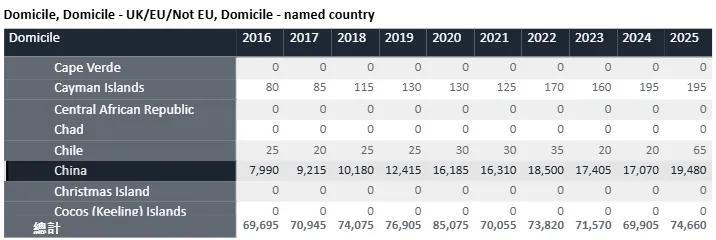 UCAS最新25申请季数据：中国学生offer暴涨21%，但90%的家长看错了重点！
