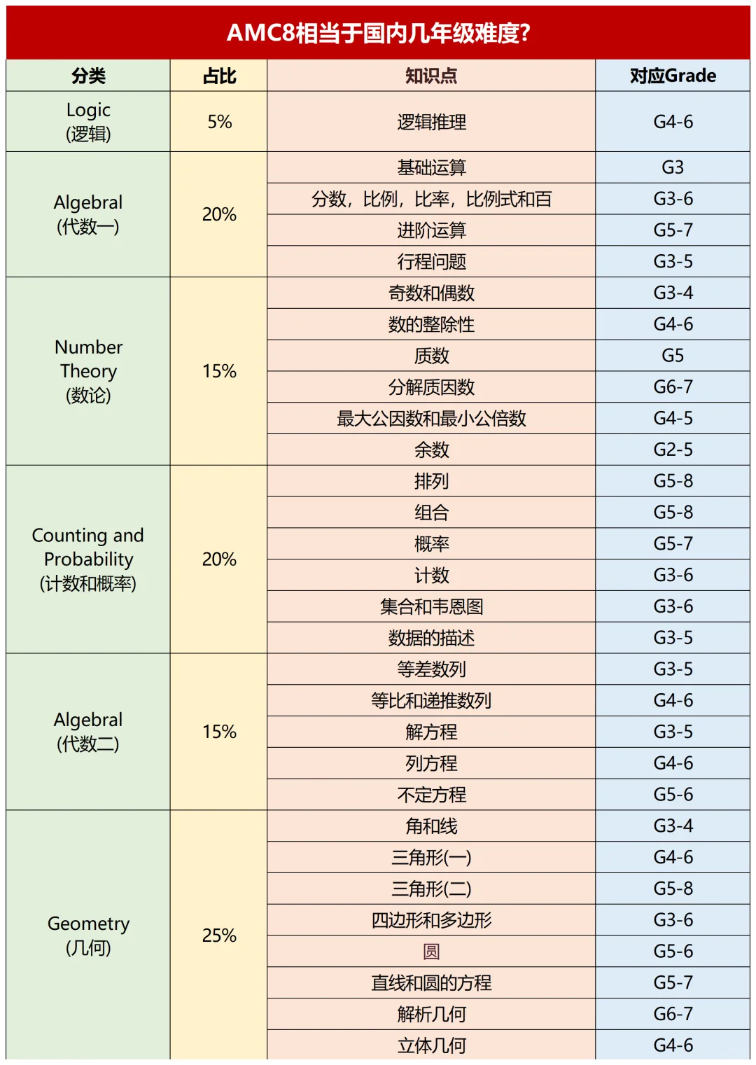 AMC8数学竞赛相当于什么水平？几年级开始备考？规划好了，从从容容拿高分！