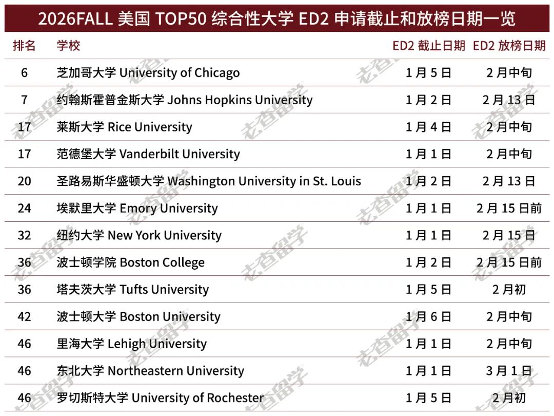 ED2申请必读：哪些顶尖名校还有机会？
