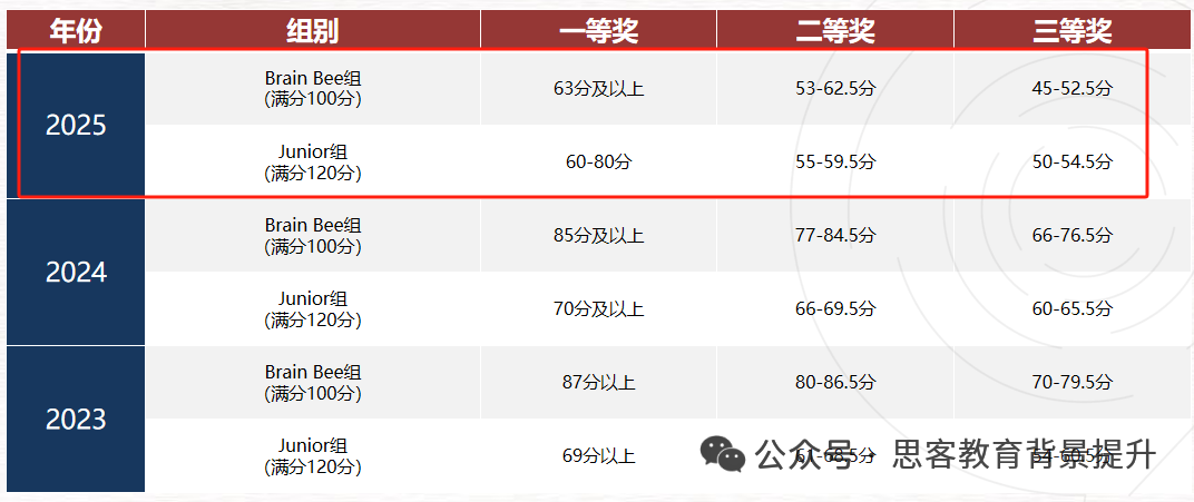 5-12年级参赛必看！Brain Bee脑科学大赛全面介绍~