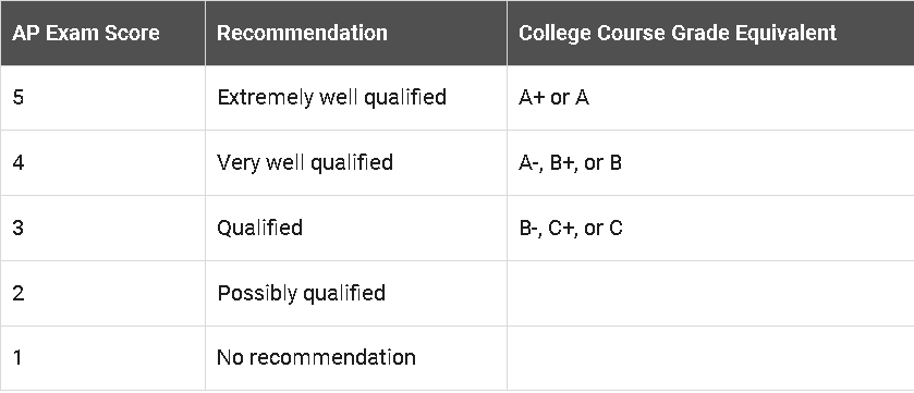 AP课程是什么？终于有人讲清楚了！太全面啦