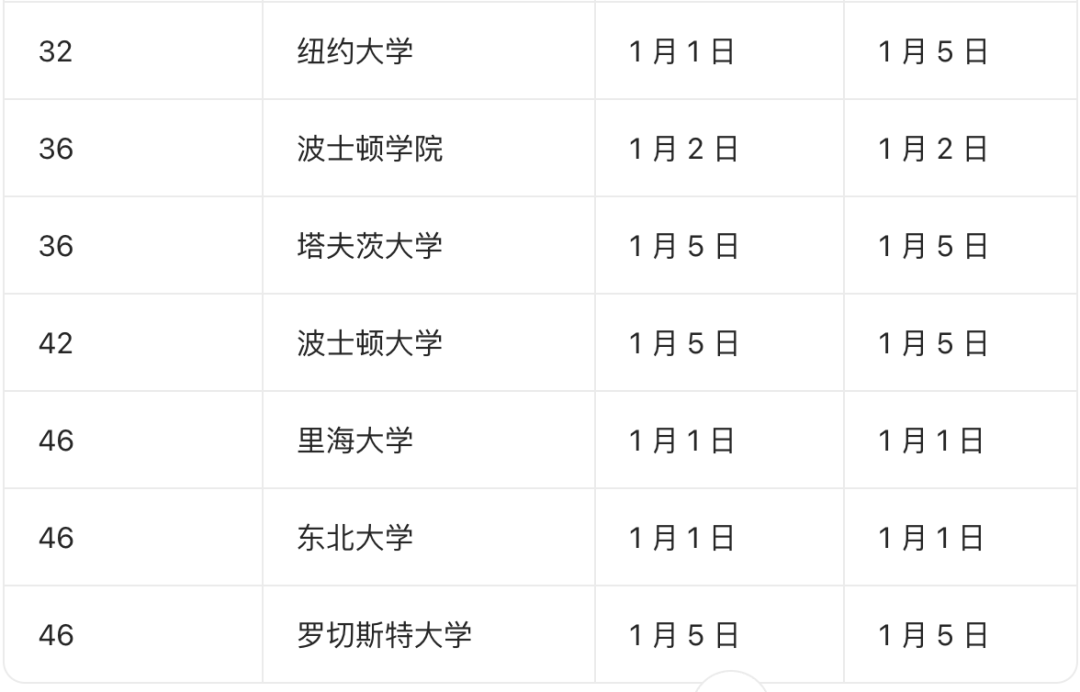ED II决胜期:哪些Top 50大学还能“提前锁定”?数据全解析 ED II决胜期:哪些Top 50大学还能“提前锁定”?数据全解析