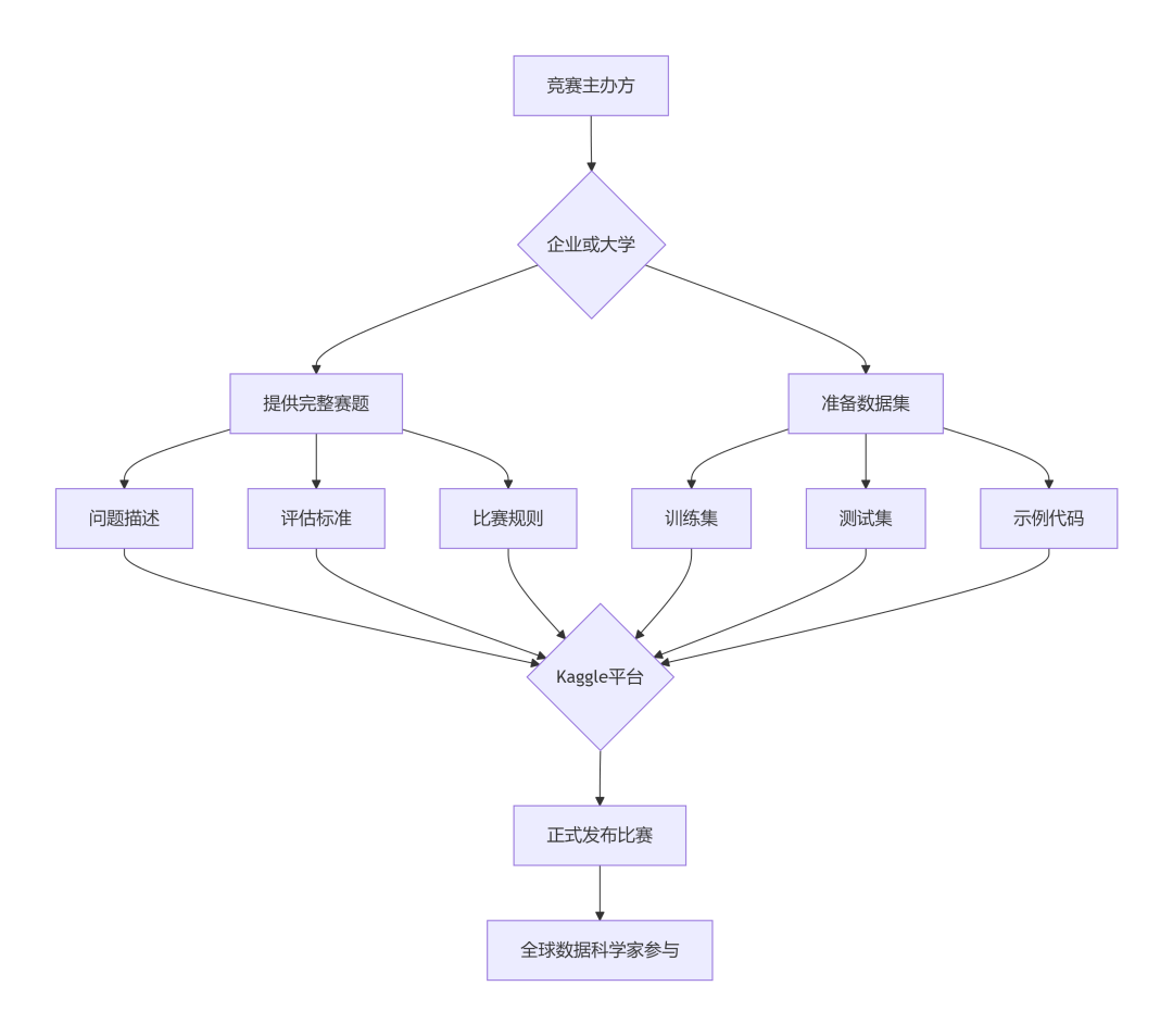 野荷马Kaggle课堂 | Kaggle竞赛运行机制