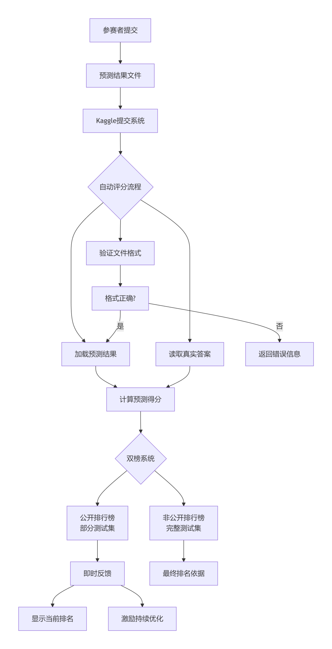 野荷马Kaggle课堂 | Kaggle竞赛运行机制