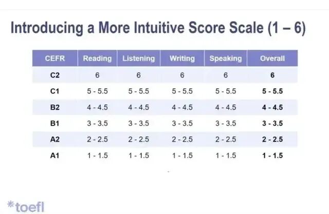 托福评分巨变：NYU、康奈尔等美国名校已定新标，27Fall正是“捡漏”好时机？