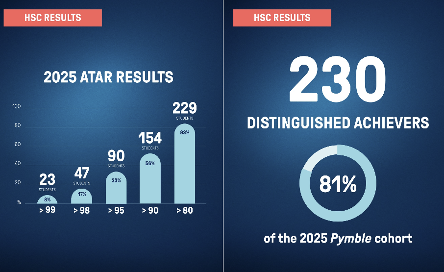 【盘点】2025 悉尼地区 排名 Top 20 私校 杰出高考成绩汇总（上篇）