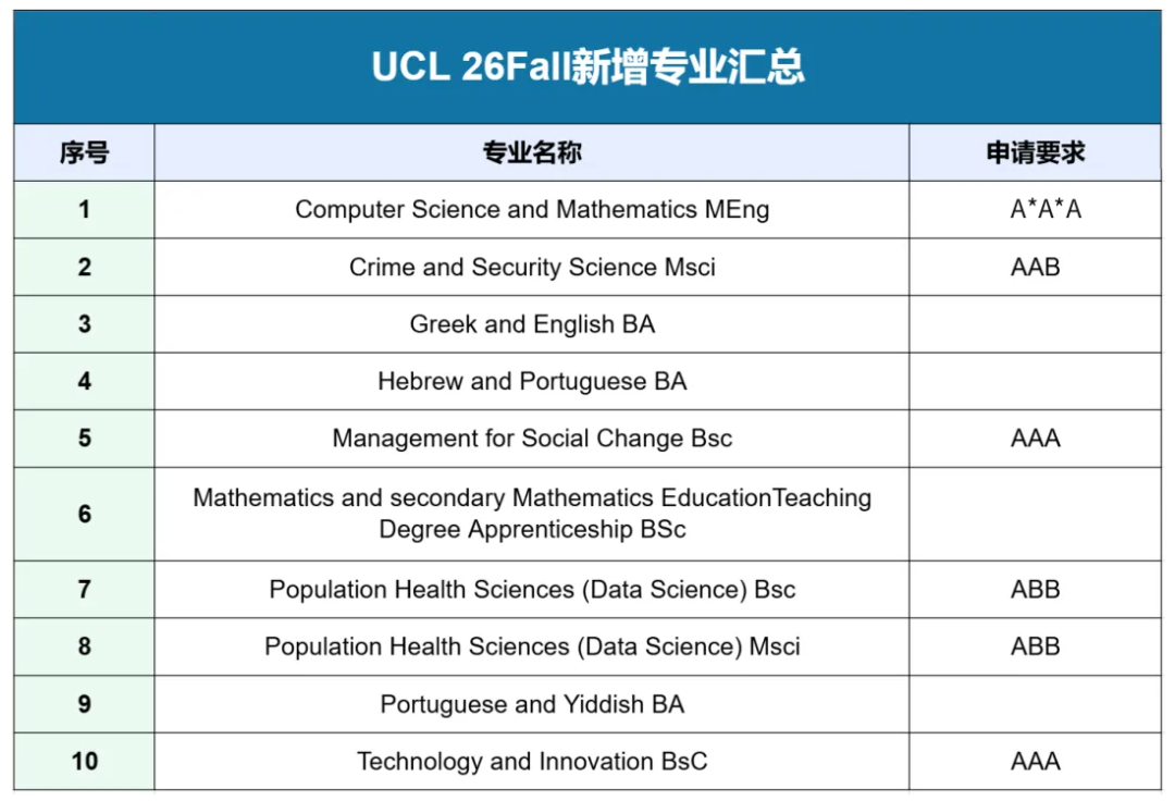 【英国留学】2026Fall英国Top10名校新增15+专业，ABB即可申！这些新赛道不容错过！