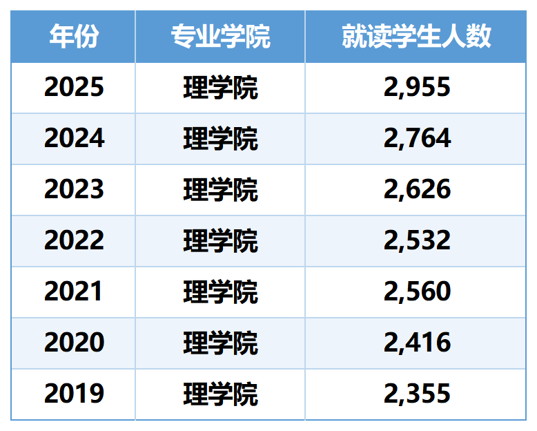 扩招!香港大学发布2025申录数据:内地生占比65.3%,入学人数创近十年新高! 扩招!香港大学发布2025申录数据:内地生占比65.3%,入学人数创近十年新高!