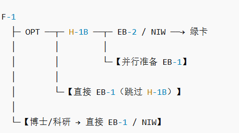 H-1B新规: 53%在美留学生受到重大影响