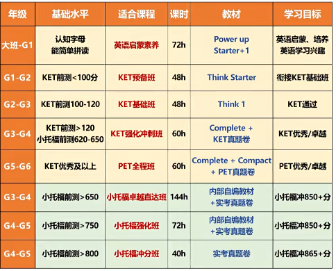 一文讲清KET、PET、FCE剑桥英语考试体系！