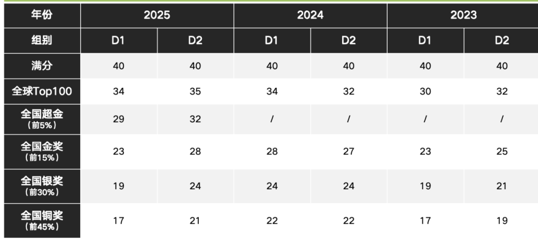 TOP名校青睐的元老级物理赛—物理碗！规则解读、含金量、备赛方法超全攻略！
