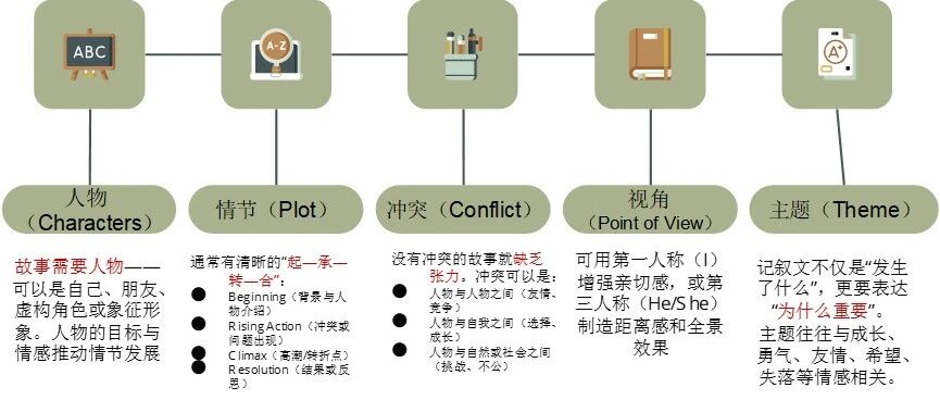 学术写作 Big 7 之 Narrative Writing 记叙文