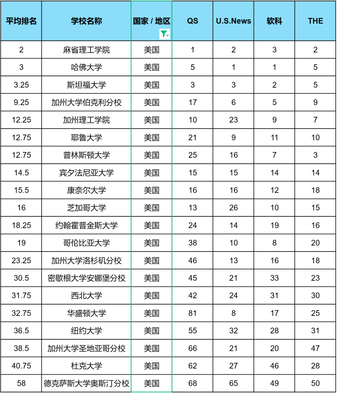 四大排名不知道该看谁？综合四大排名，筛出全能“四边形战士”！