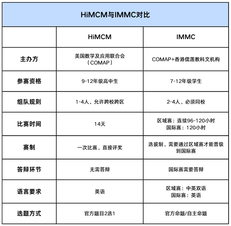 数模竞赛选 IMMC 还是 HiMCM?核心差异全解析,冬季赛组队通道限时开放! 数模竞赛选 IMMC 还是 HiMCM?核心差异全解析,冬季赛组队通道限时开放!