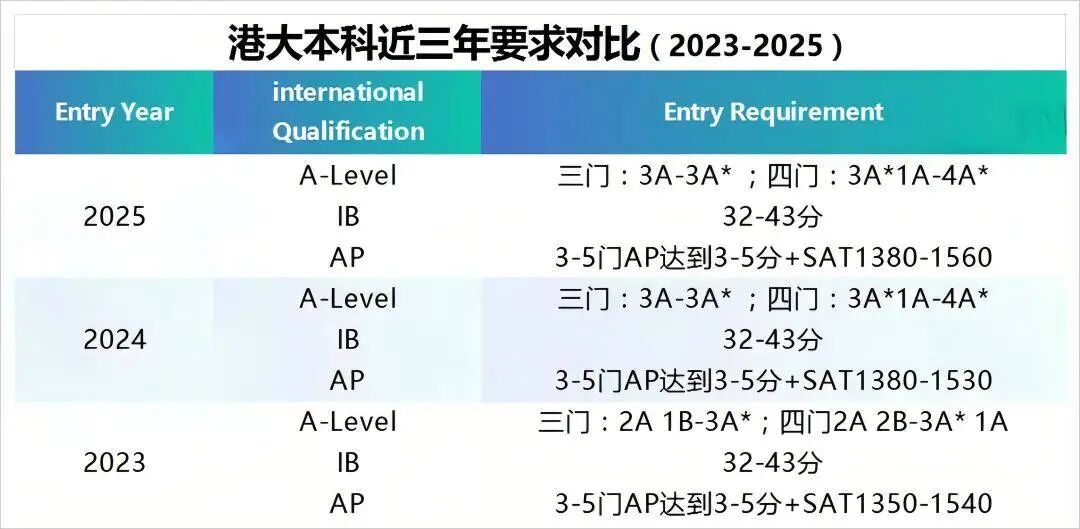港校录取偏好：IB、A-Level、DSE、高考生，谁更受青睐 ?