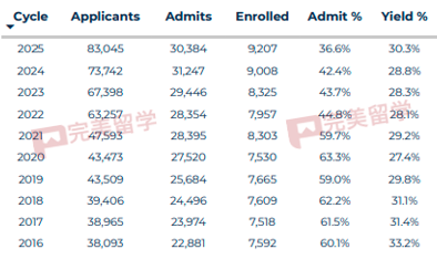 UIUC和OSU还能保底吗？