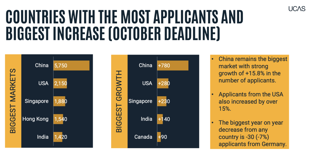 十年新高！UCAS 26Fall早申数据出炉！牛剑竞争白热化