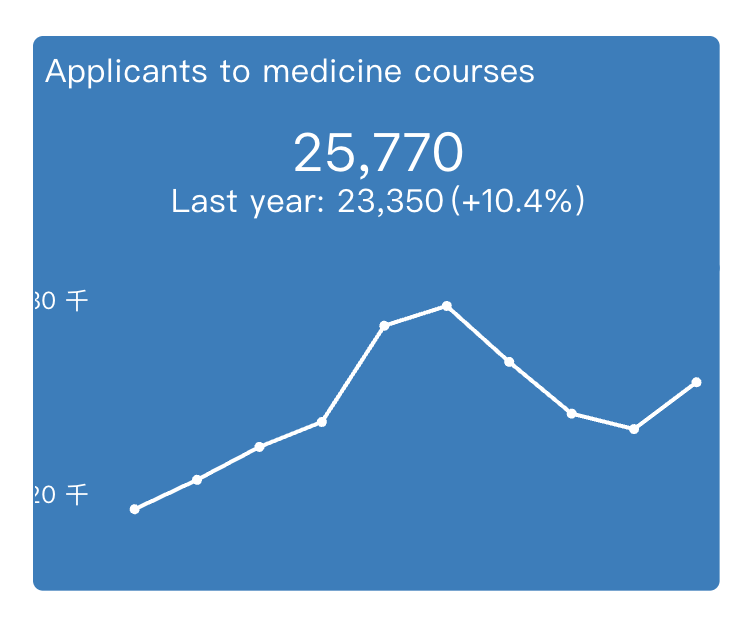 十年新高！UCAS 26Fall早申数据出炉！牛剑竞争白热化