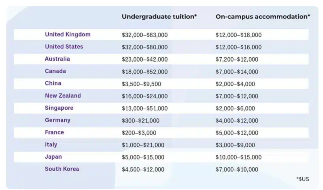 留学择校考虑哪些因素？
