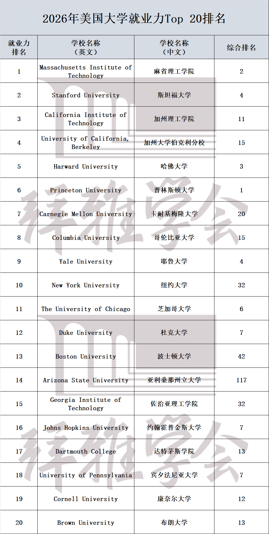 2026世界大学就业力排名！这5所美国大学毕业生凭什么让雇主抢着要？