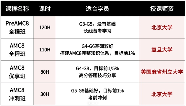 北上广深小升初香饽饽 -- “AMC8数学竞赛” | 附AMC8备考规划及培训课程！
