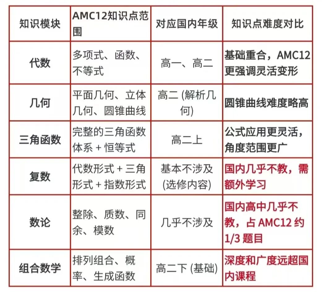 AMC12竞赛适合几年级?对标国内什么水平?26年该如何备考?附AMC12培训! AMC12竞赛适合几年级?对标国内什么水平?26年该如何备考?附AMC12培训!