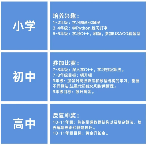 硅谷新贵偏爱？藤校申请加分？一文详解USACO计算机竞赛！附USACO培训课程小班课/一对一
